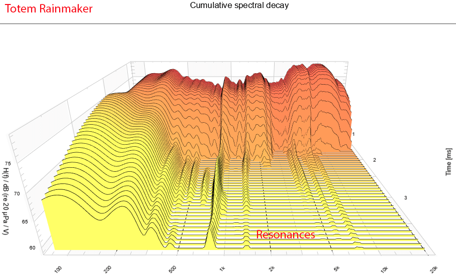 Totem Rainmaker Speaker CSD Waterfall Measurements.png