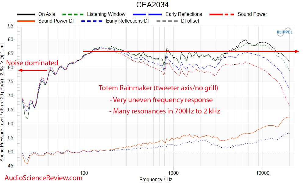 Totem Rainmaker Speaker Frequency Response Measurements.png