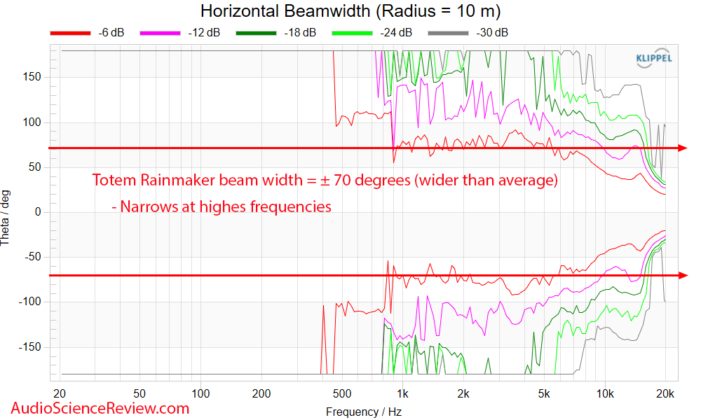 Totem Rainmaker Speaker Horizontal beam width Measurements.png