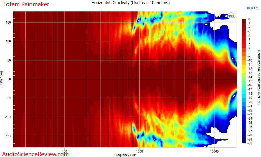 Totem Rainmaker Speaker Horizontal Directivity Measurements.png