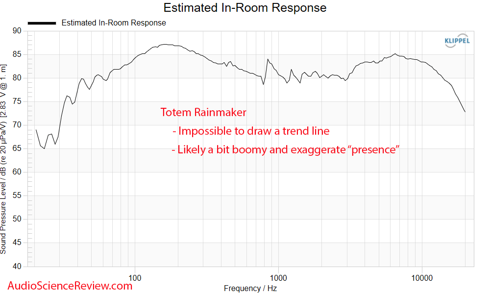 Totem Rainmaker Speaker Predicted in-room Frequency Response Measurements (1).png