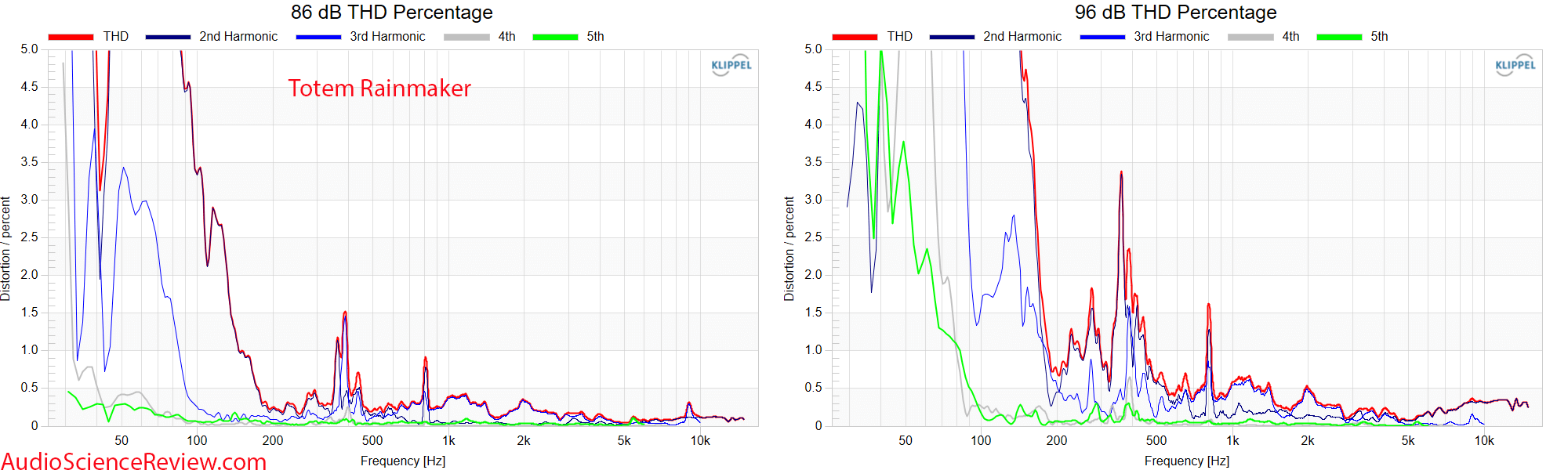 Totem Rainmaker Speaker Relative Distortion Measurements.png