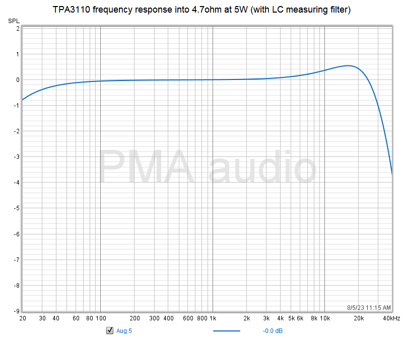TPA3110 frequency response into 4.7ohm at 5W.png