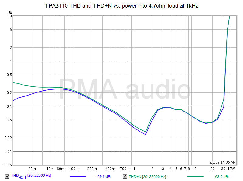 TPA3110 THD and THD+N vs. power into 4.7ohm load at 1kHZ.png