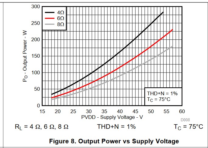 TPA3255 Input Volts vs Watts Output.jpg