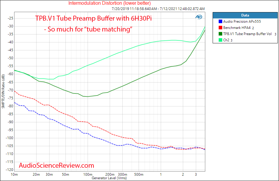 TPB.V1 Tube Preamp Buffer IMD Distortion vs level Measurements With Electro-Harmonix 6H30Pi.png