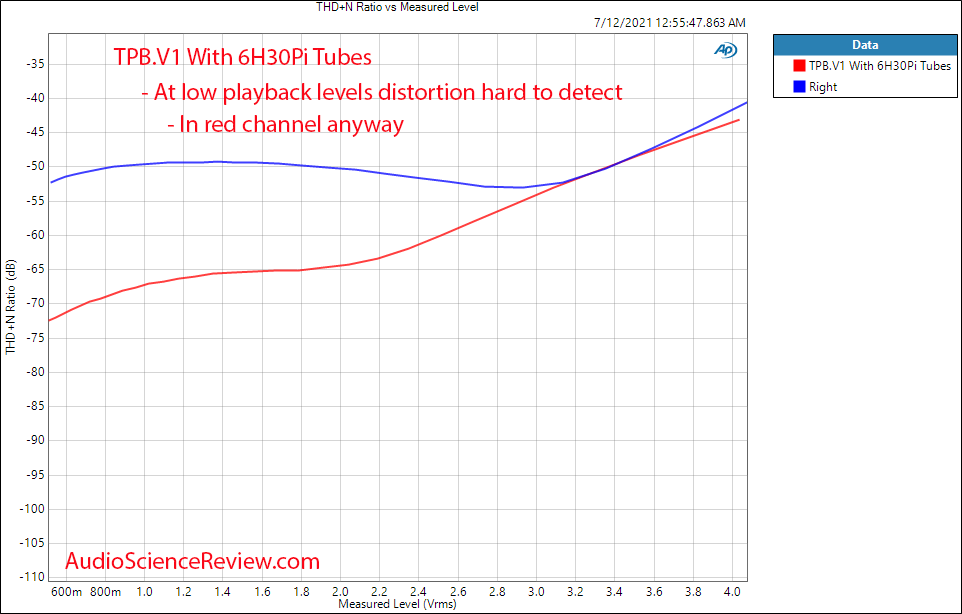 TPB.V1 Tube Preamp Buffer THD+N vs Level Measurements With Electro-Harmonix 6H30Pi.png