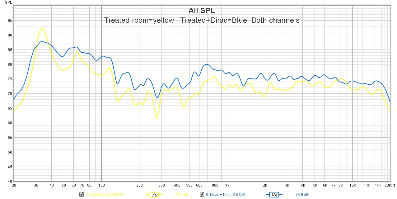 Treated room=yellow   Treated+Dirac=Blue  Both channels.jpg