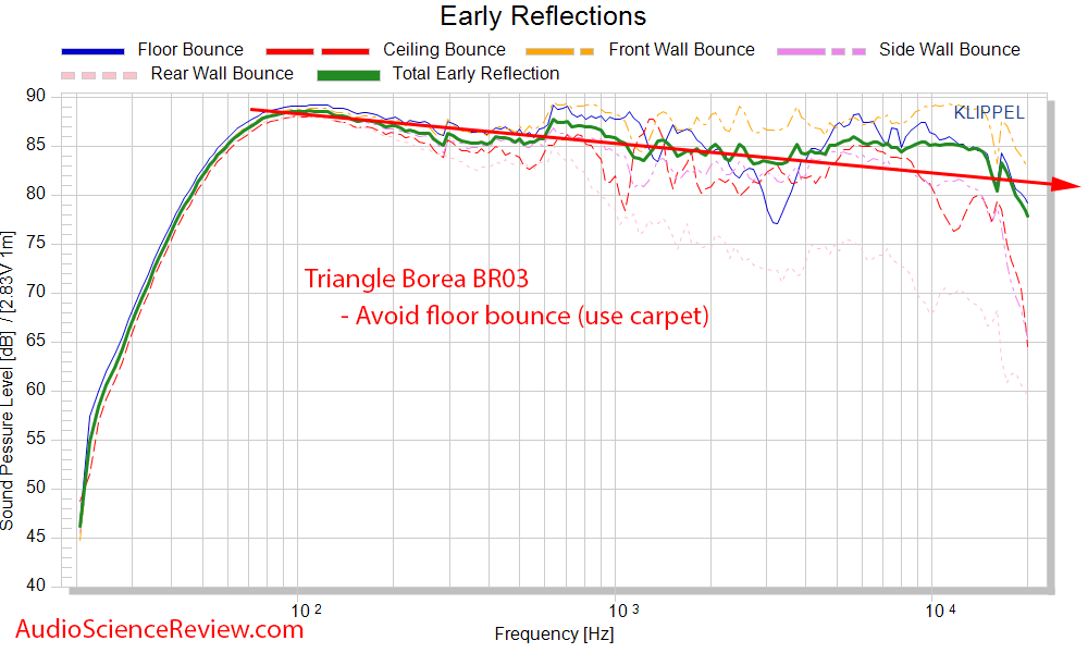 Triangle Borea BR03 Speaker early window frequency response Measurement.png