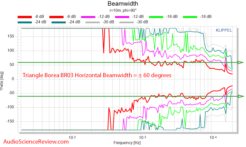 Triangle Borea BR03 Speaker Measurement Horizontal beamwidth.png