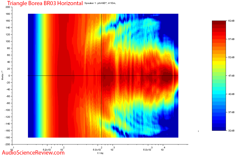 Triangle Borea BR03 Speaker Measurement Horizontal Directivity.png