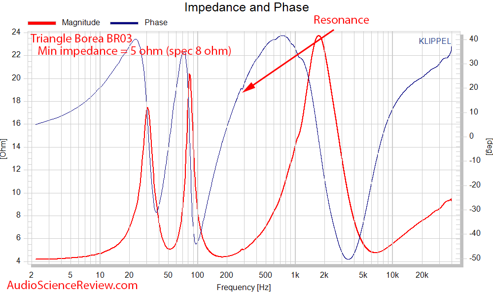 Triangle Borea BR03 Speaker Measurement impedance and phase.png