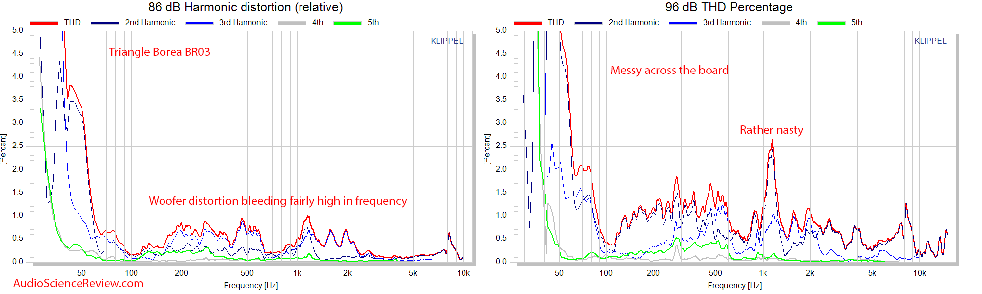 Triangle Borea BR03 Speaker Measurement relative THD Distortion 86 dBSPL.png