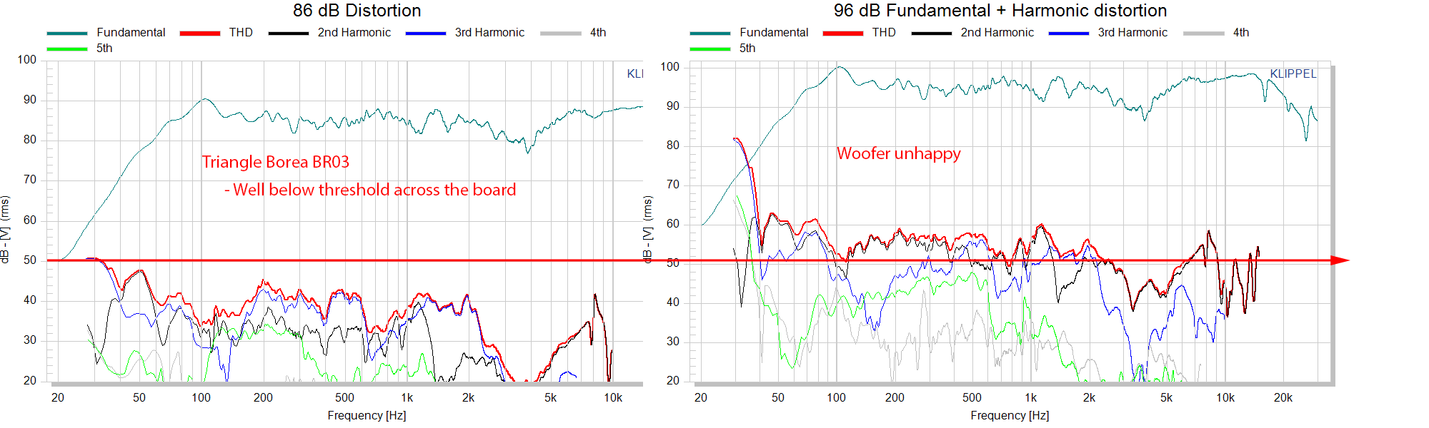 Triangle Borea BR03 Speaker Measurement THD Distortion 86 dBSPL.png