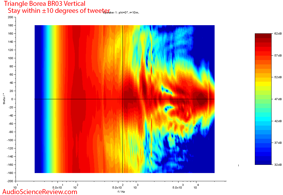 Triangle Borea BR03 Speaker Measurement Vertical Directivity.png