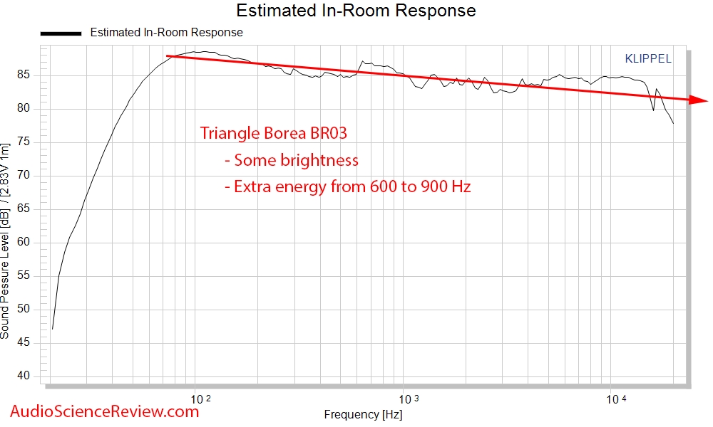 Triangle Borea BR03 Speaker Predicted In-room frequency response Measurement.png