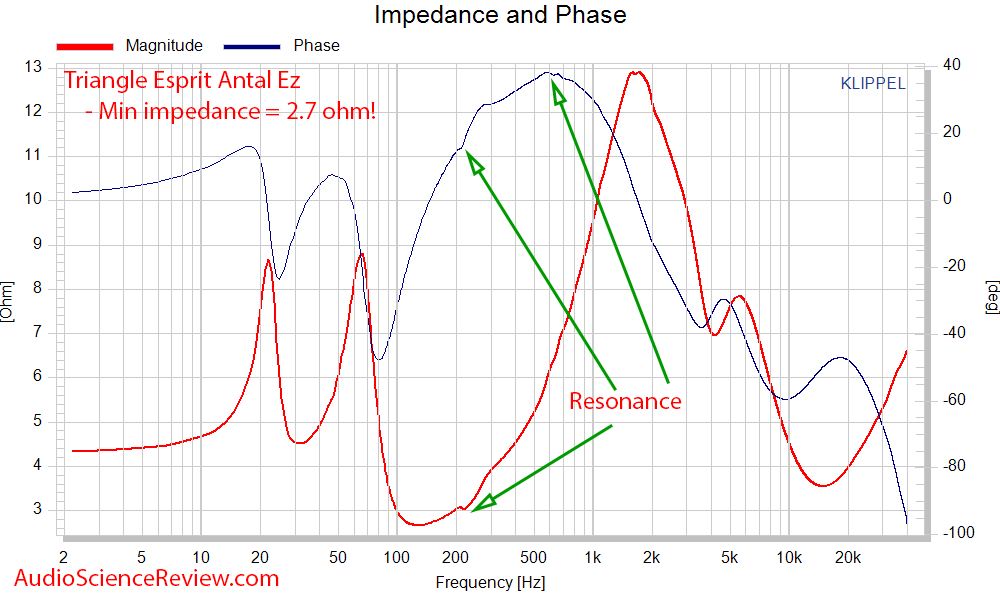 Triangle Esprit Antal Ez Floorstanding Speakers Impedance and phase Measurements.png