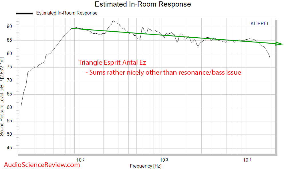 Triangle Esprit Antal Ez Floorstanding Speakers Predicted In-room Frequency Response Measureme...png