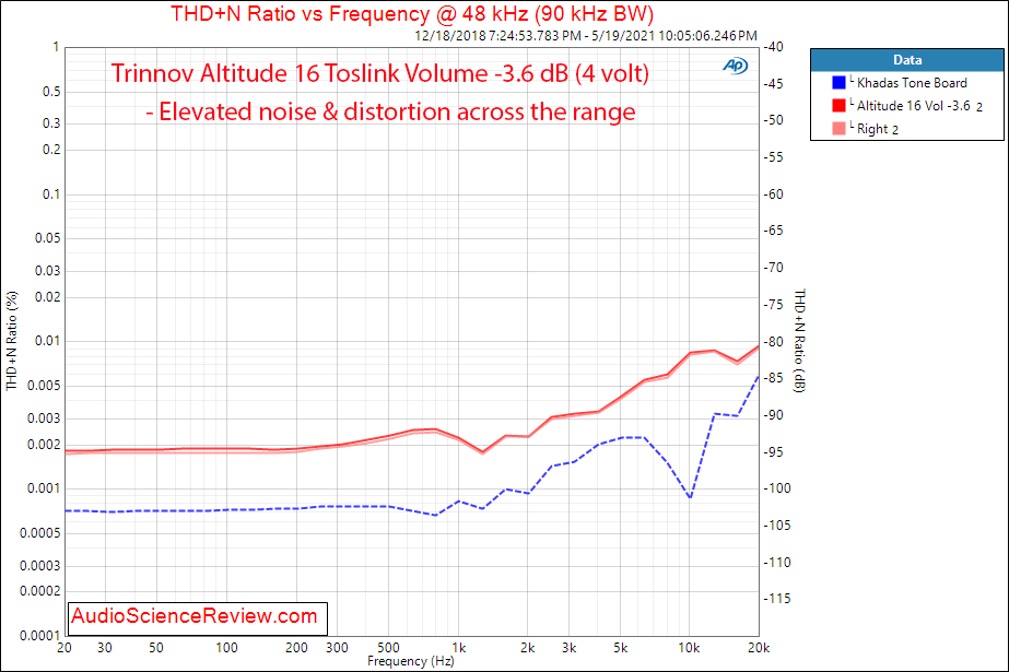 Trinnov Altitude 16 Measurements THD+N vs Frequency Toslink Home Theater Processor.png