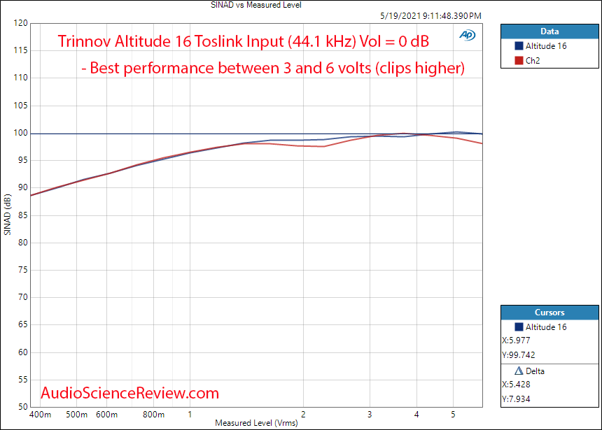 Trinnov Altitude 16 Measurements THD+N vs Level Toslink Home Theater Processor.png