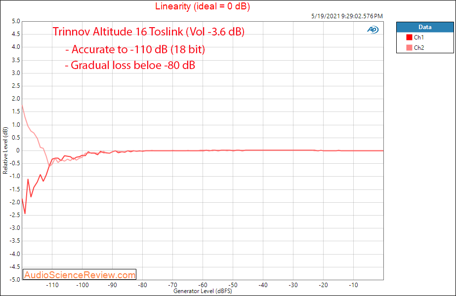 Trinnov Altitude 16 Measurements Toslink Linearity  Home Theater Processor.png