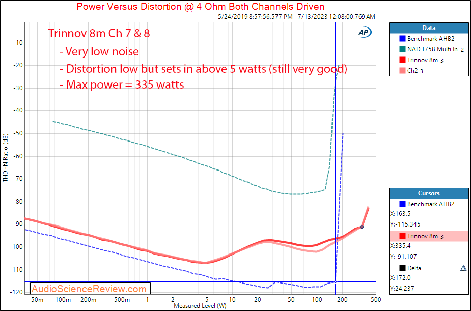 Trinnov Altitude 8m Multichannel Home Theater Amplifier balanced Power 4 ohm Measurement.png