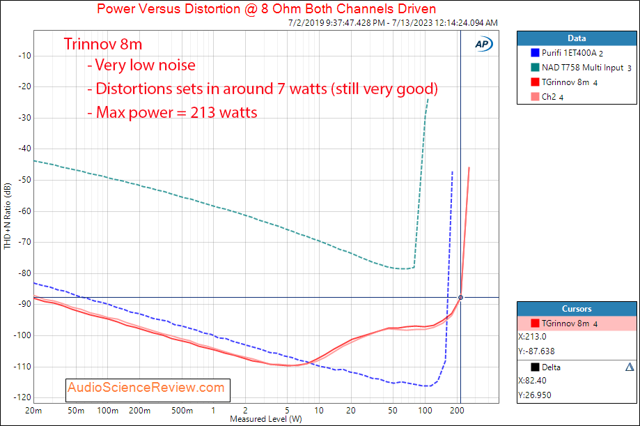 Trinnov Altitude 8m Multichannel Home Theater Amplifier balanced Power 8 ohm Measurement.png
