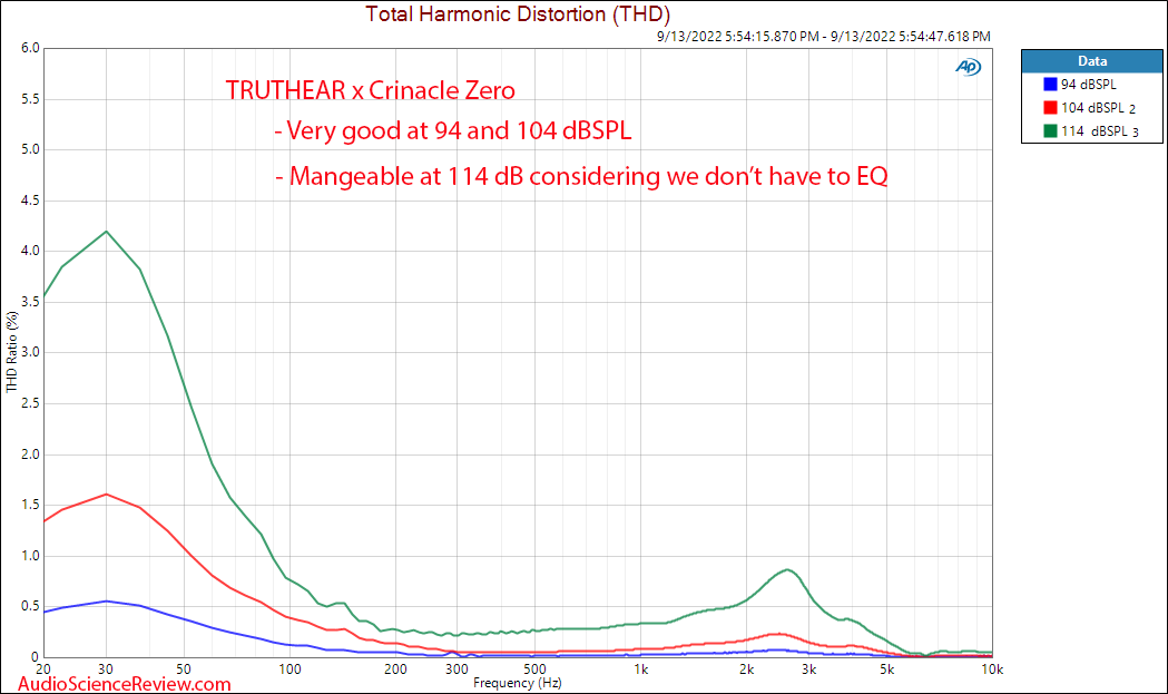 TRUTHEAR x Crinacle Zero IEM Relative THD Distortion Measurement.png