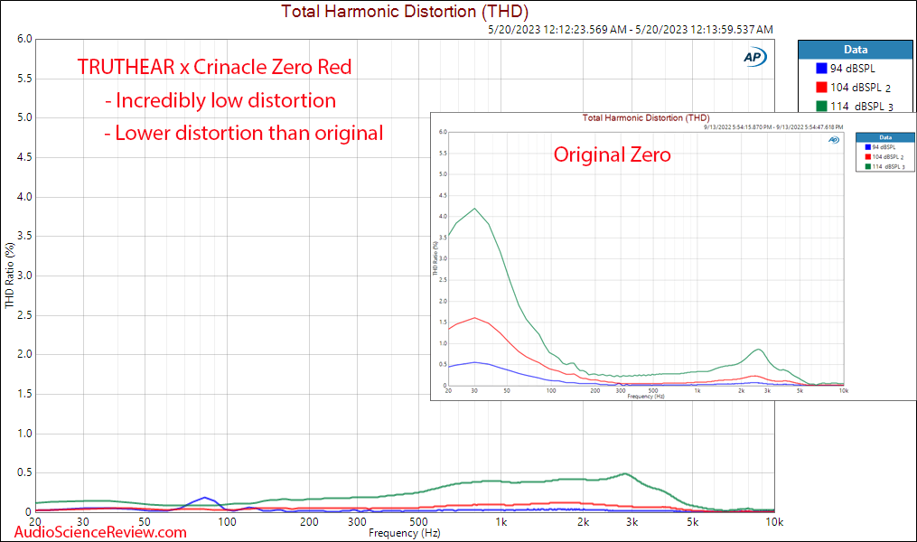 TRUTHEAR x Crinacle Zero Red relative THD Distortion Measurement.png
