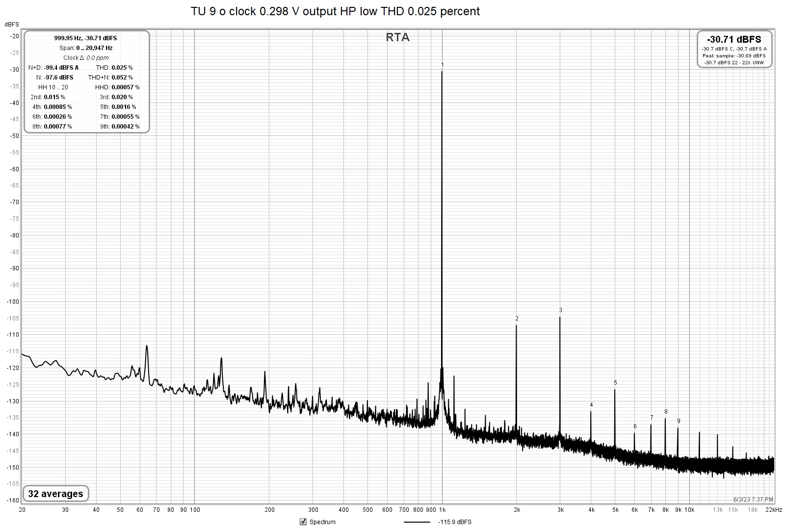 TU 9 o clock 0.298 V output HP low THD 0.025 percent.jpg