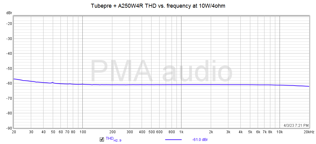 Tubepre+A250W4R_thdfreq_10W_4R.png