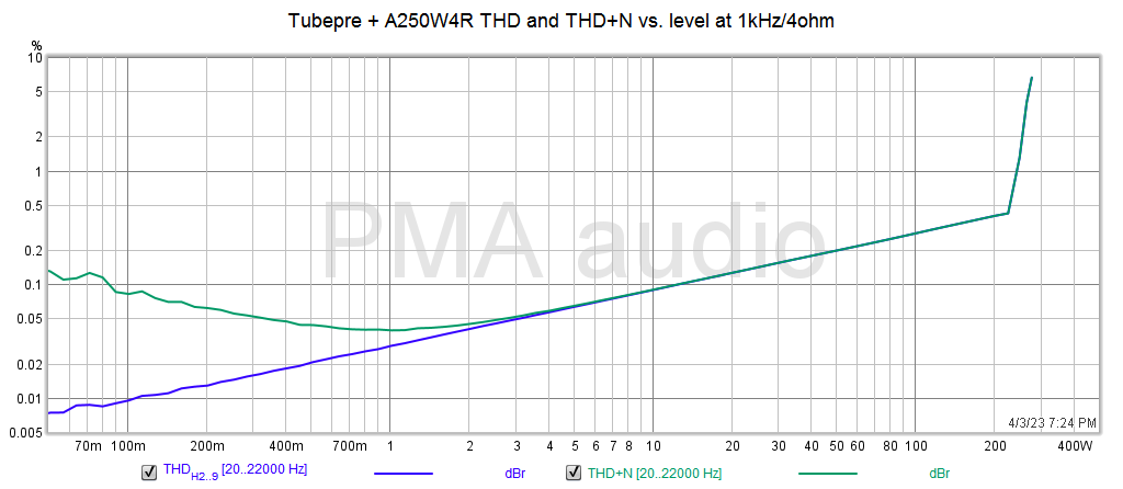 Tubepre+A250W4R_thdnlevel_1k_4R%.png