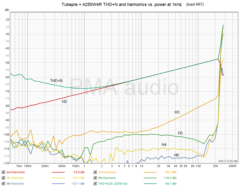 Tubepre+A250W4R_thdnlevel_1k_4R_H2-6.png