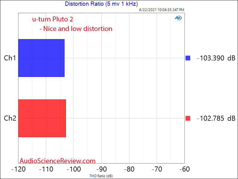 u-turn pluto 2 distortion measurements phono amplifier stage.png