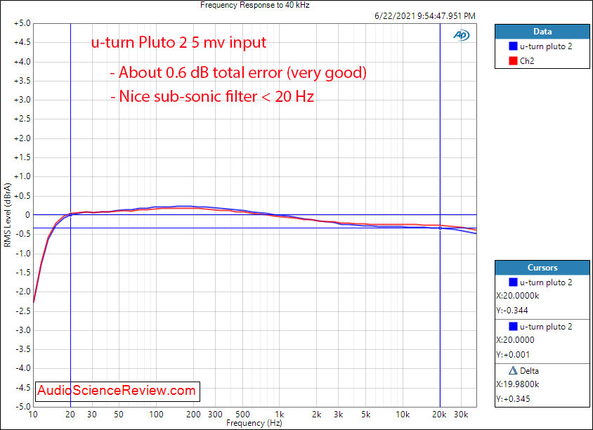 u-turn pluto 2 frequency response measurements phono amplifier stage.png