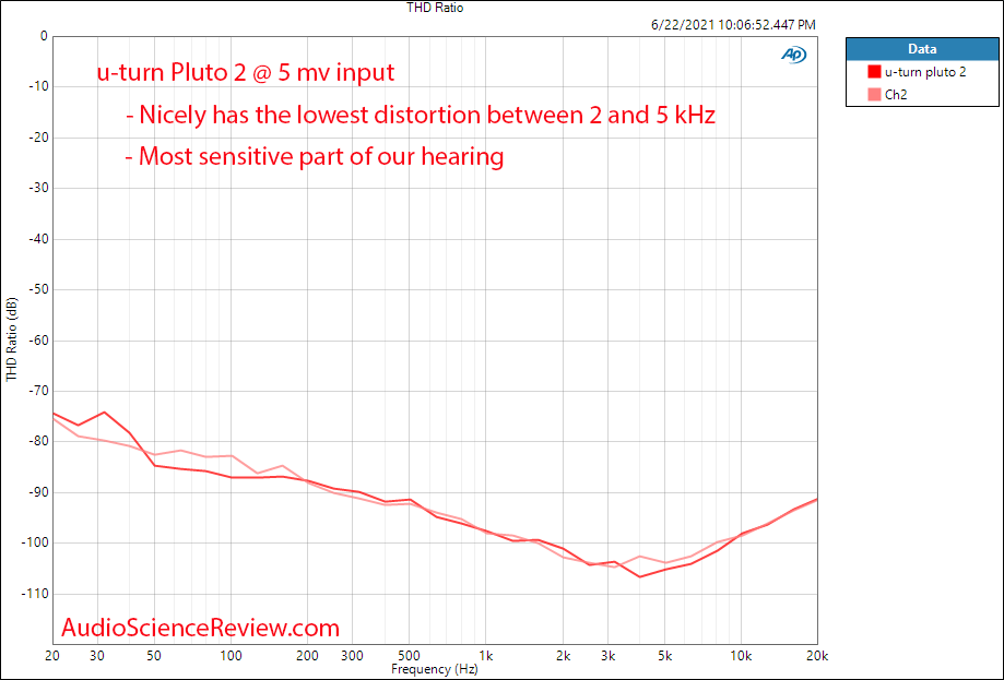 u-turn pluto 2 THD+N vs frequency fixed voltage measurements phono amplifier stage.png