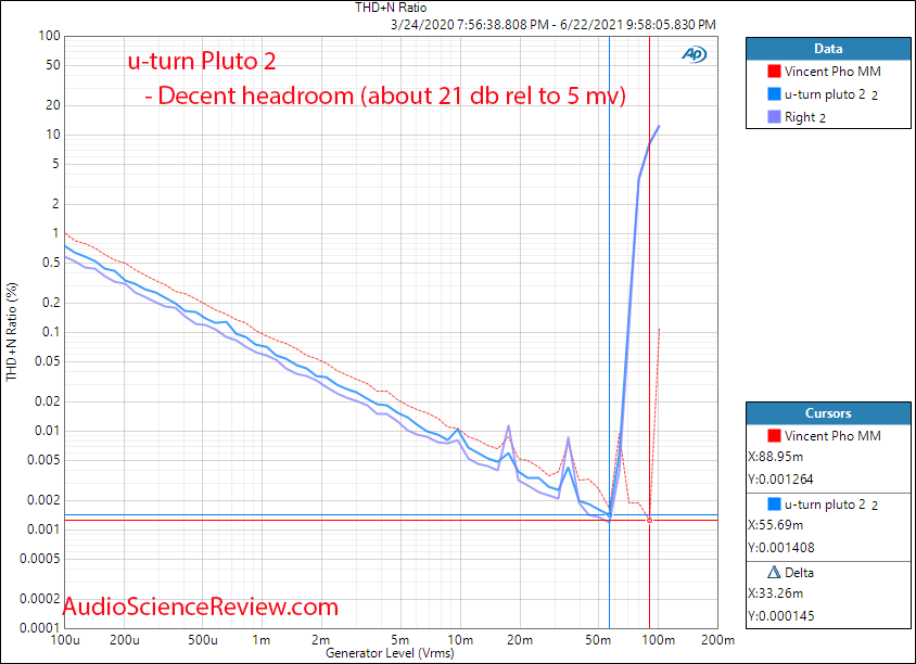 u-turn pluto 2 THD+N vs Level measurements phono amplifier stage.png