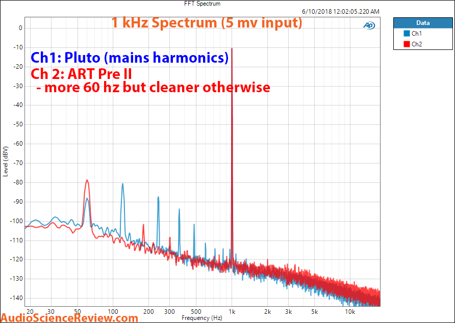 U-turn Pluto and ART DJ Pree II phono preamp 1 kzh distortion measurements.png
