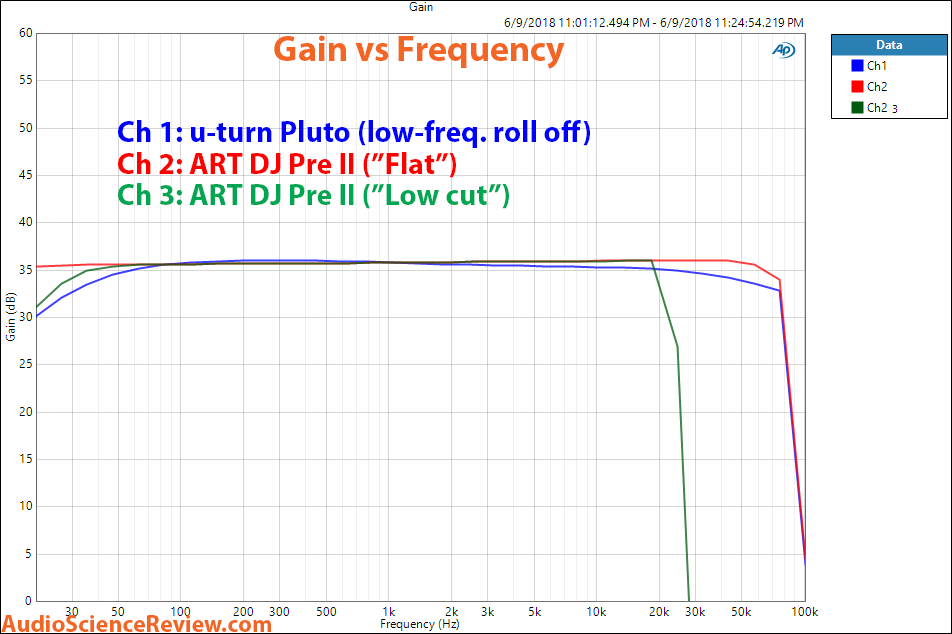 U-turn Pluto and ART DJ Pree II phono preamp frequency response measurements.png