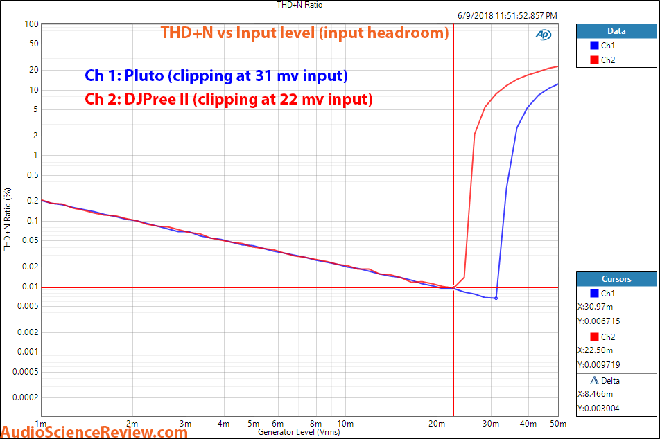 U-turn Pluto and ART DJ Pree II phono preamp input clipping measurements.png