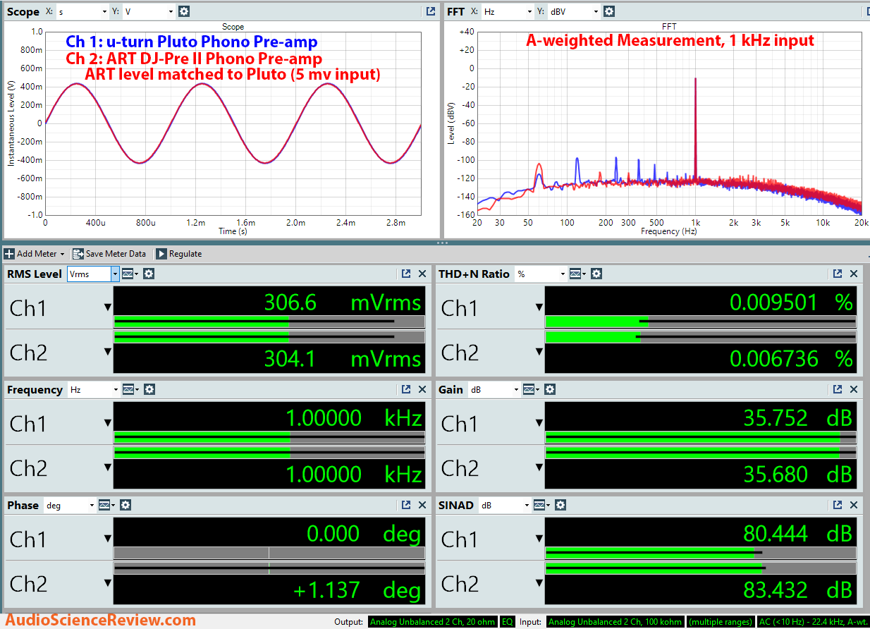 U-turn Pluto and ART DJ Pree II phono preamp measurements.png