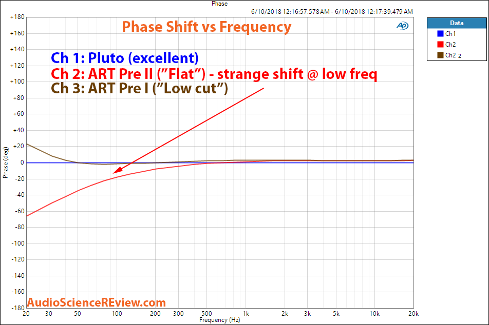 U-turn Pluto and ART DJ Pree II phono preamp phase measurements.png