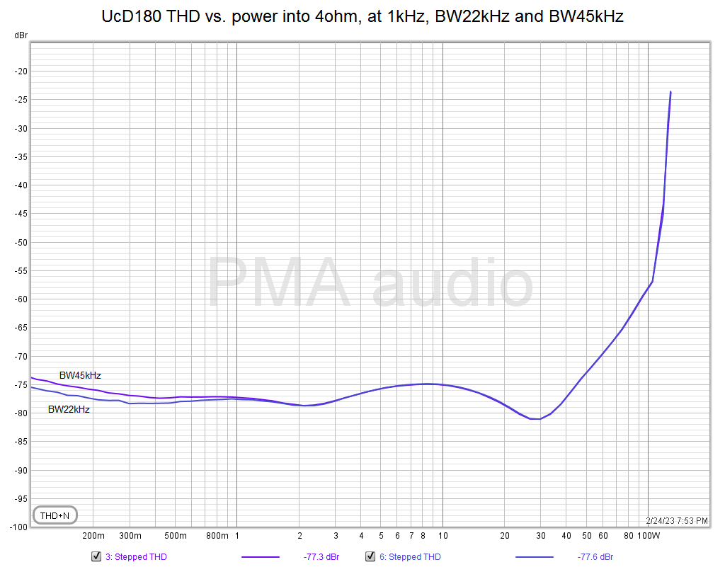 UcD180_thdnpower_4ohm_1kHz_BW22-45kHz.png