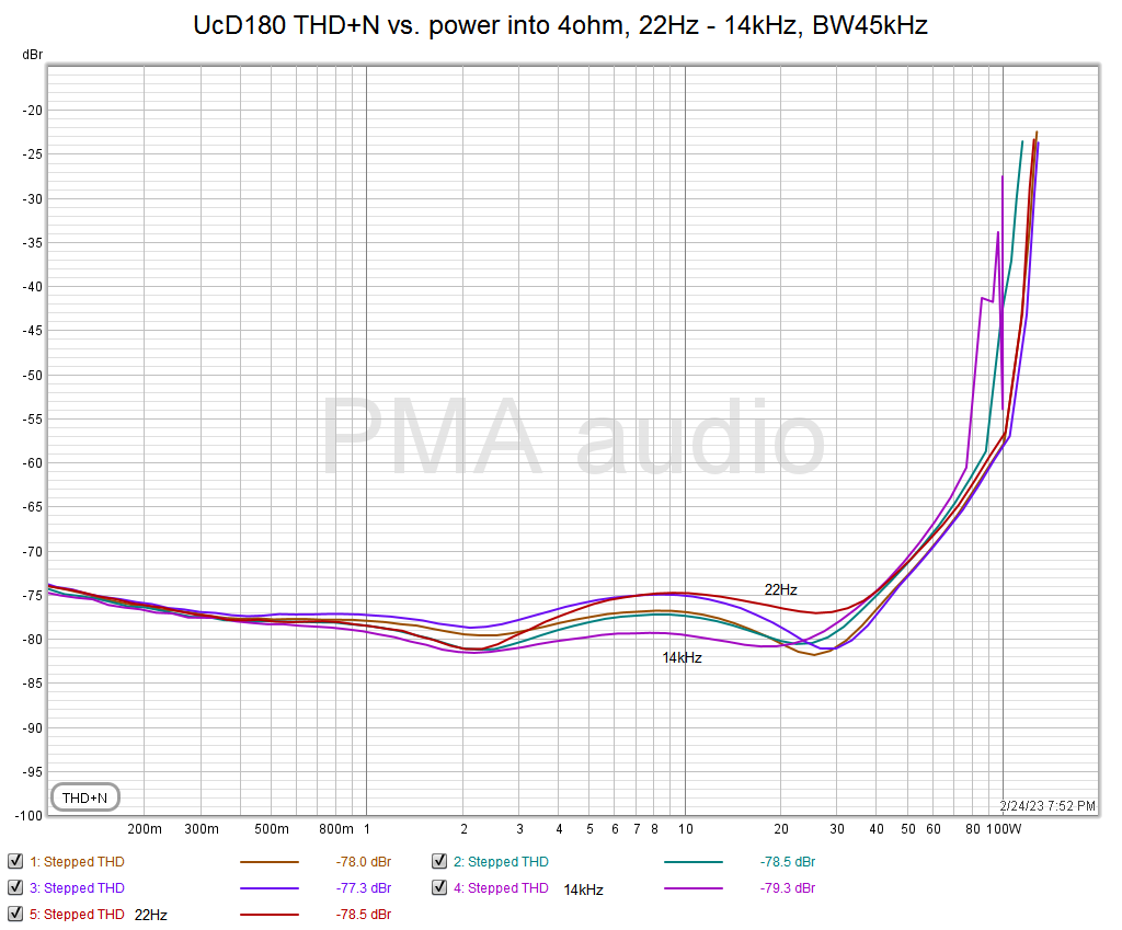 UcD180_thdnpower_4ohm_22-14kHz_BW45kHz.png