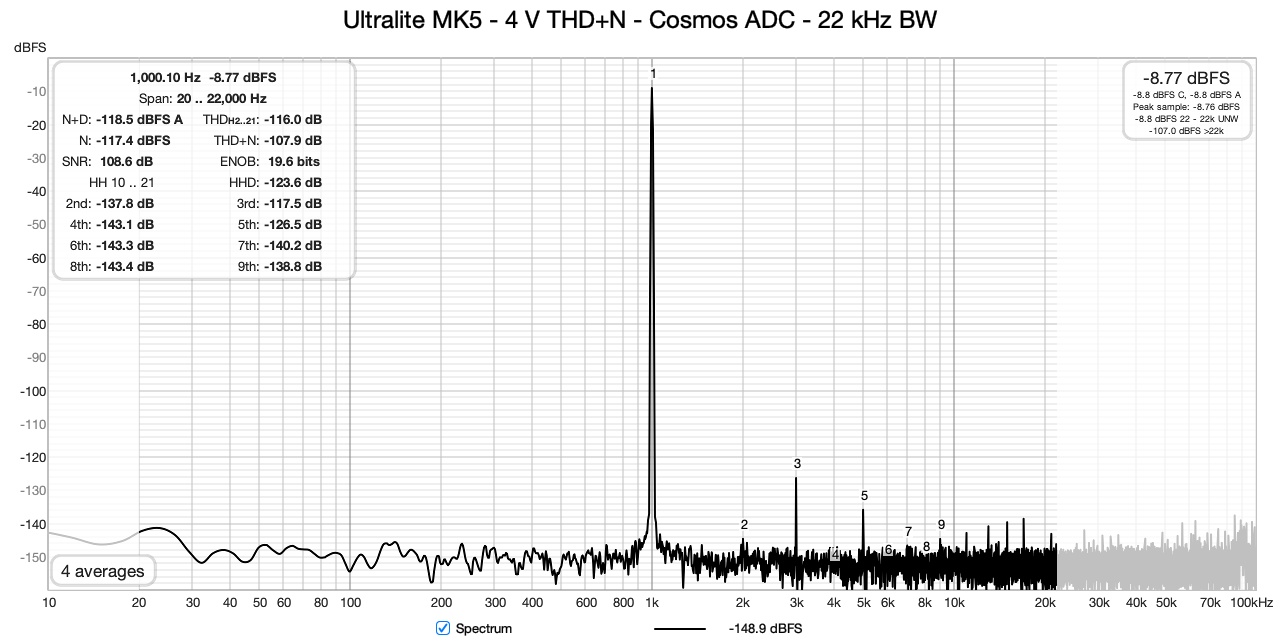Ultralite MK5 - 4 V THD+N - Cosmos ADC - 22 kHz BW.jpg