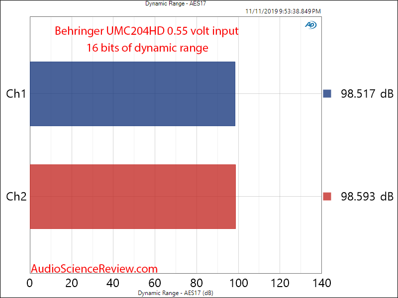 UMC204HD ADC Dynamic Range Audio Measurements.png