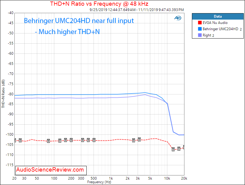 UMC204HD ADC THD+N vs Frequency Audio Measurements.png