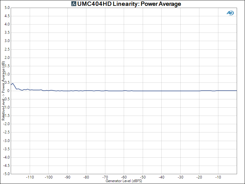 UMC404HD Linearity_ Power Average.png