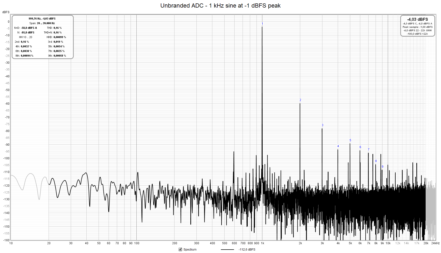 Unbranded ADC - 1 kHz sine at -1 dBFS peak.png