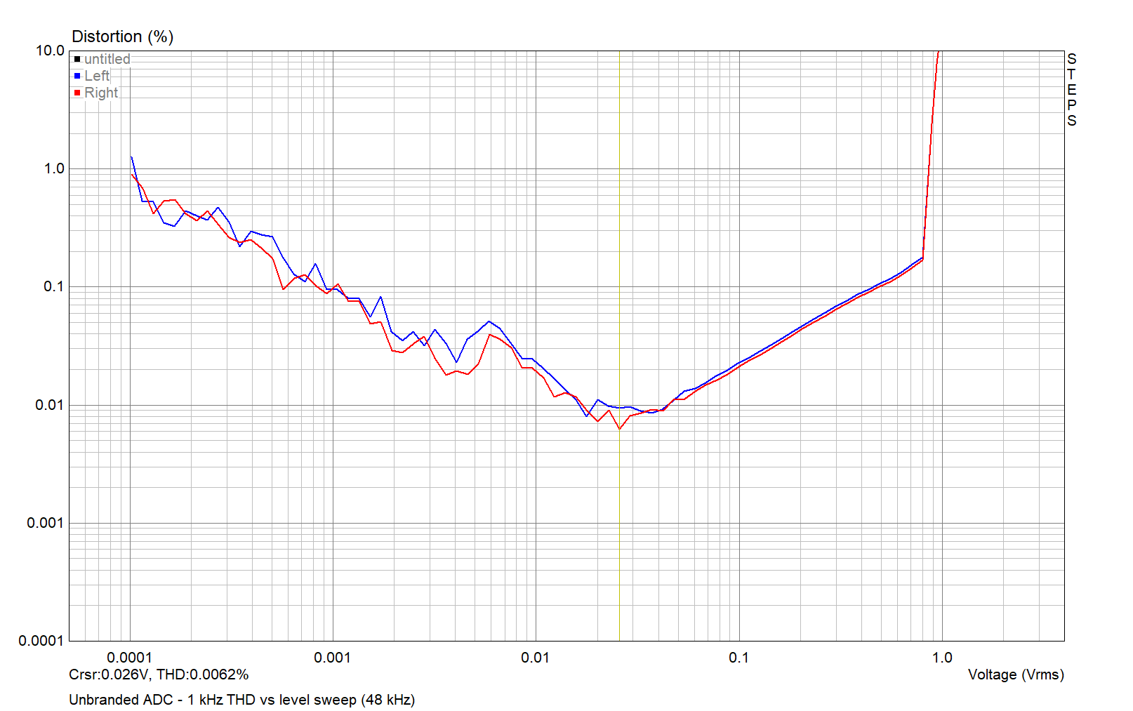 Unbranded ADC - 1 kHz THD vs level sweep (48 kHz).png